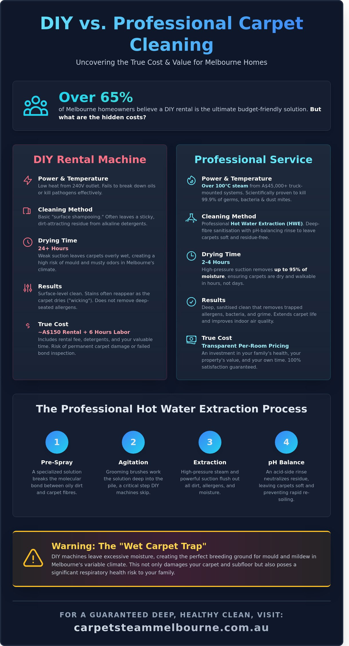 Carpet Steam Cleaner: Should You Buy, Rent, or Hire a Pro in Melbourne?