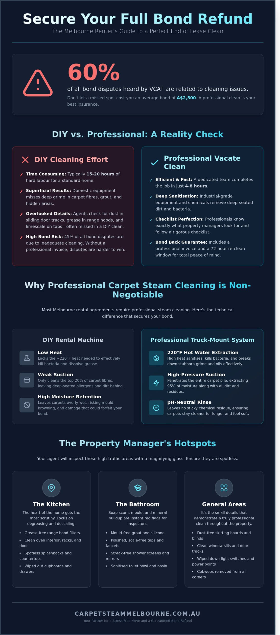 End of Lease Clean Melbourne: The Ultimate Guide to Getting Your Bond Back