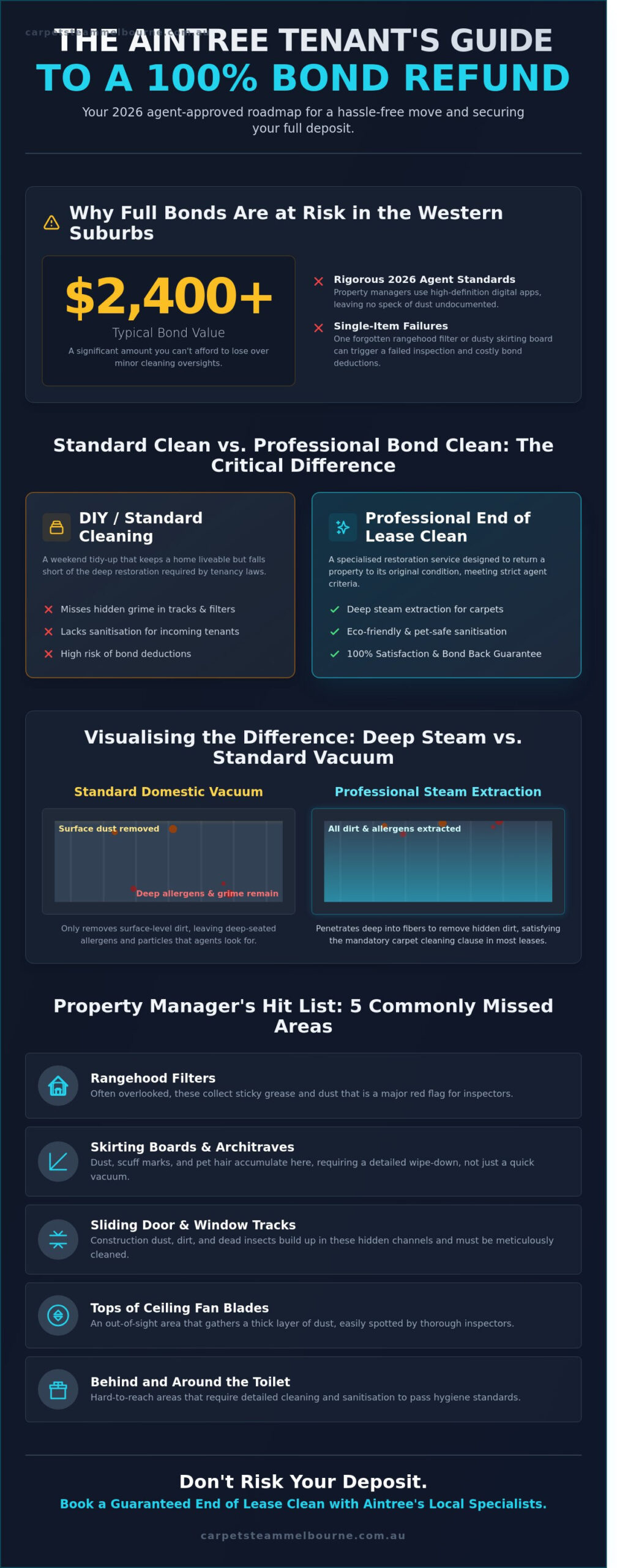 End of Lease Cleaning Aintree: The Ultimate 2026 Bond Back Checklist