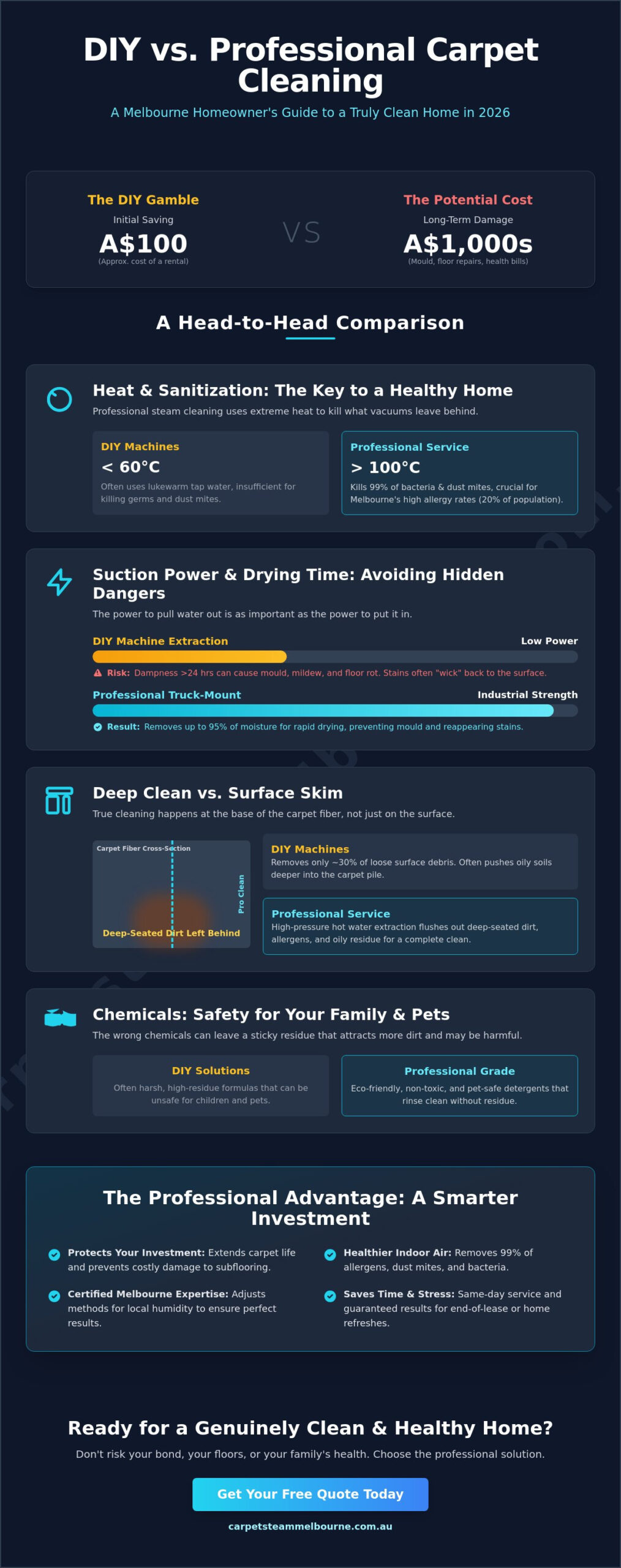 Professional Carpet Cleaner Melbourne: DIY vs. Expert Results in 2026