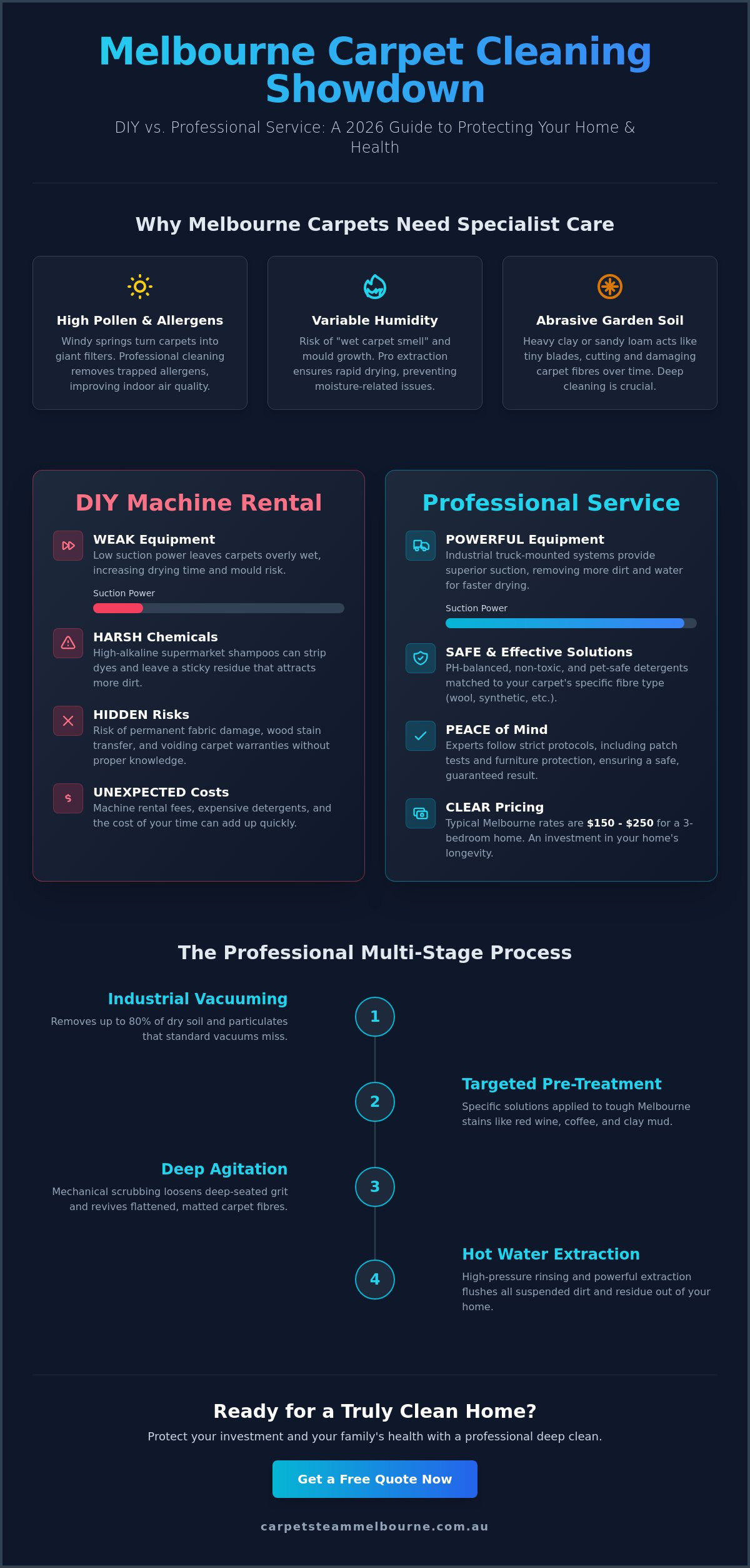 Carpet Shampoo Cleaning Service: The Ultimate Melbourne How-To Guide 2026