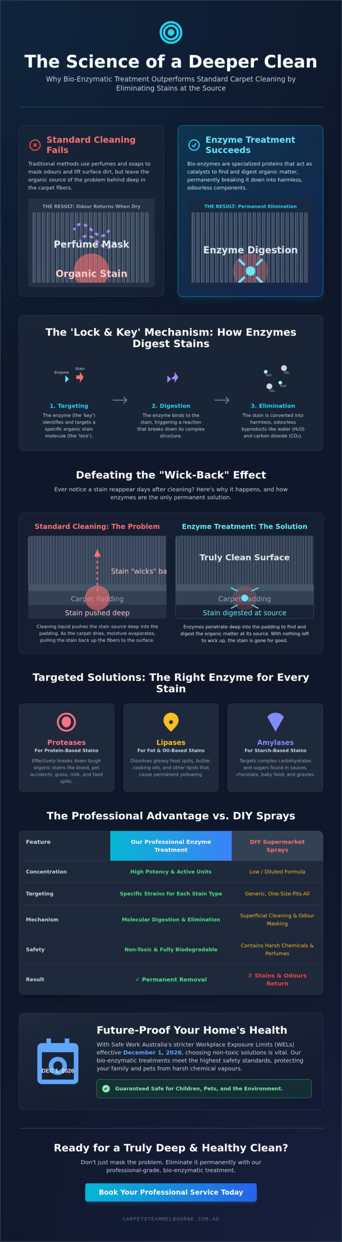 Why We Use Enzyme Treatment: The Science of Deep Carpet Sanitisation in 2026