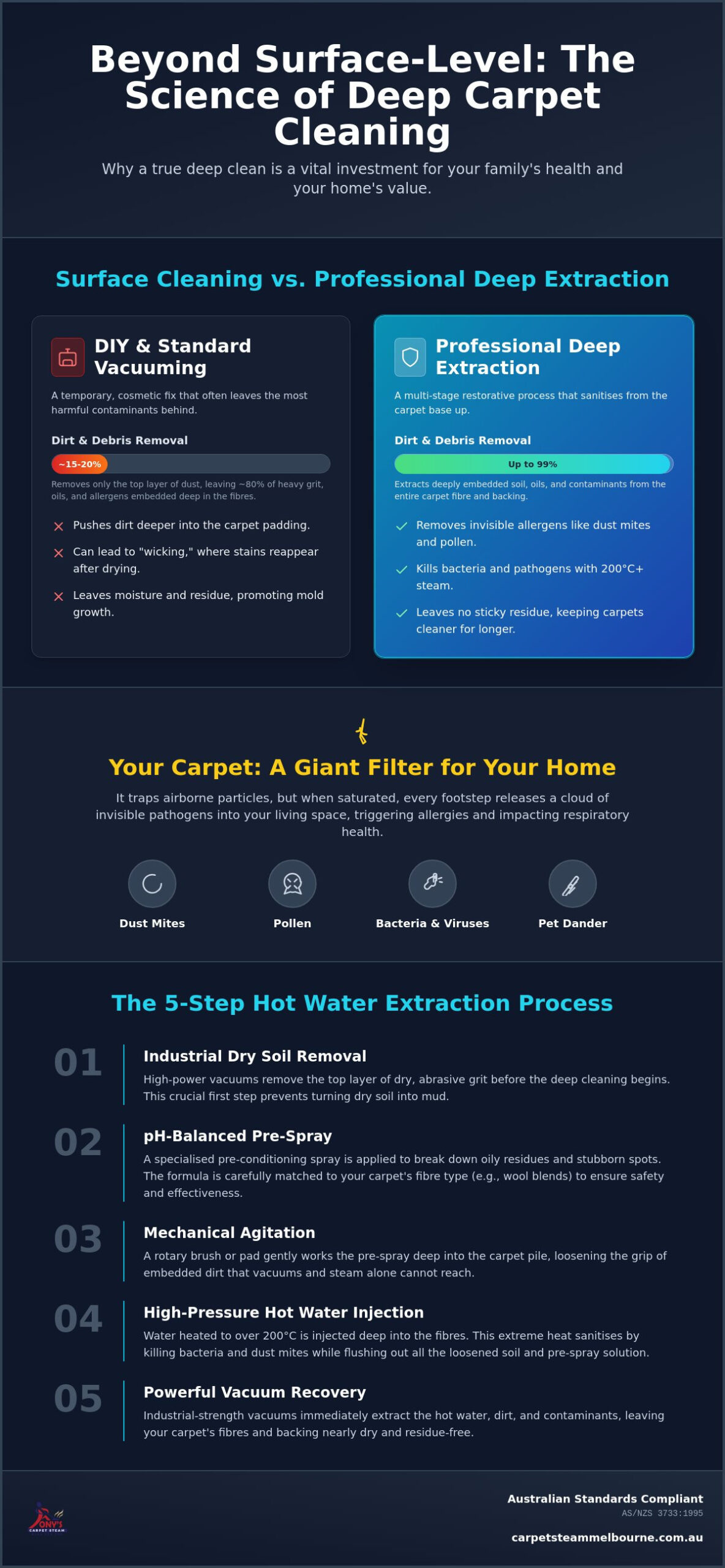 Deep Carpet Cleaning Melbourne: The Ultimate 2026 Hygiene Guide