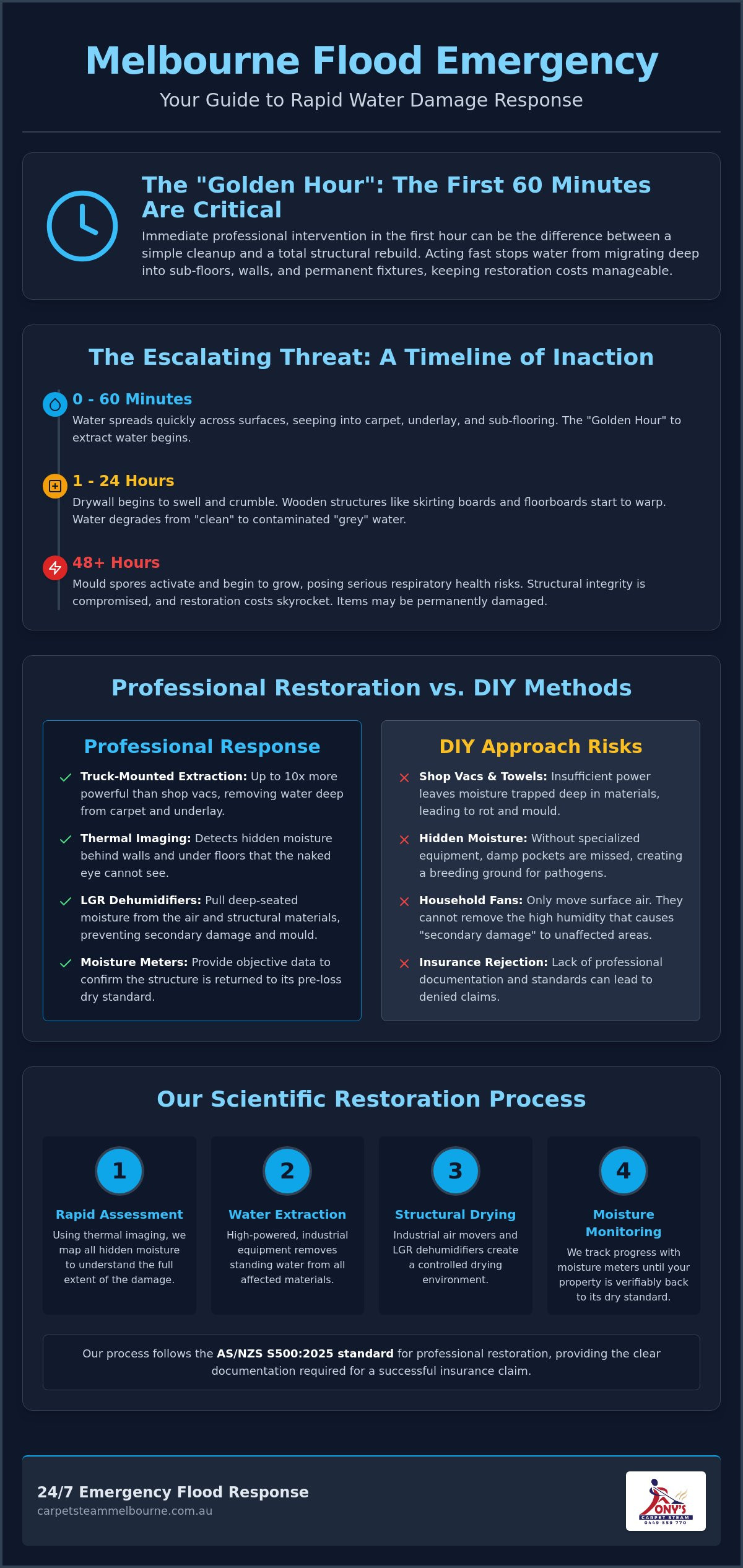 24-Hour Flood Response Melbourne: Professional Emergency Water Damage Recovery