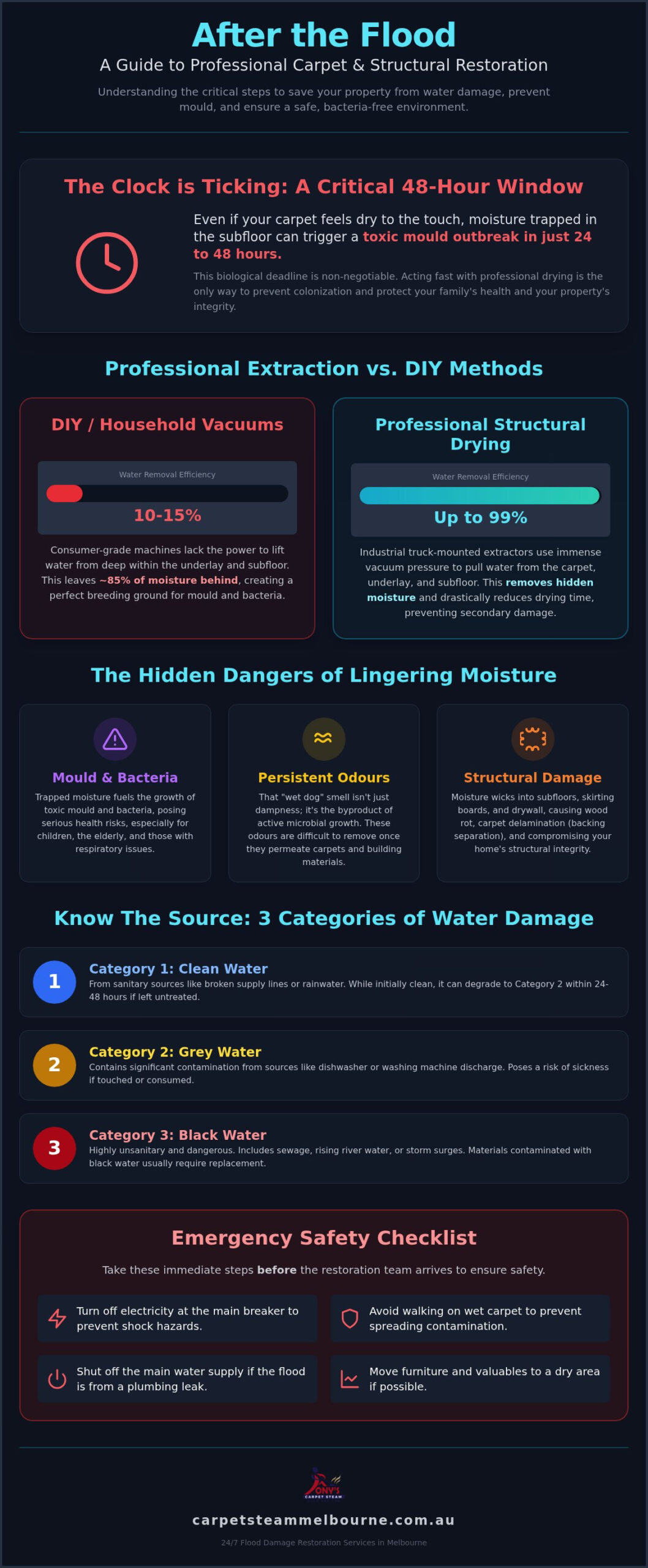 Emergency Carpet Drying Service After Flood: Melbourne 2026 Restoration Guide