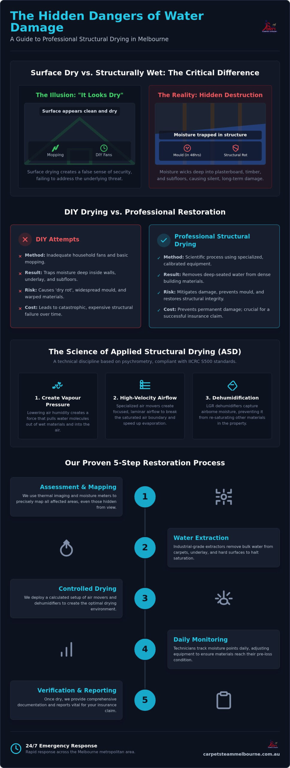 Professional Structural Drying Services in Melbourne: 2026 Emergency Guide