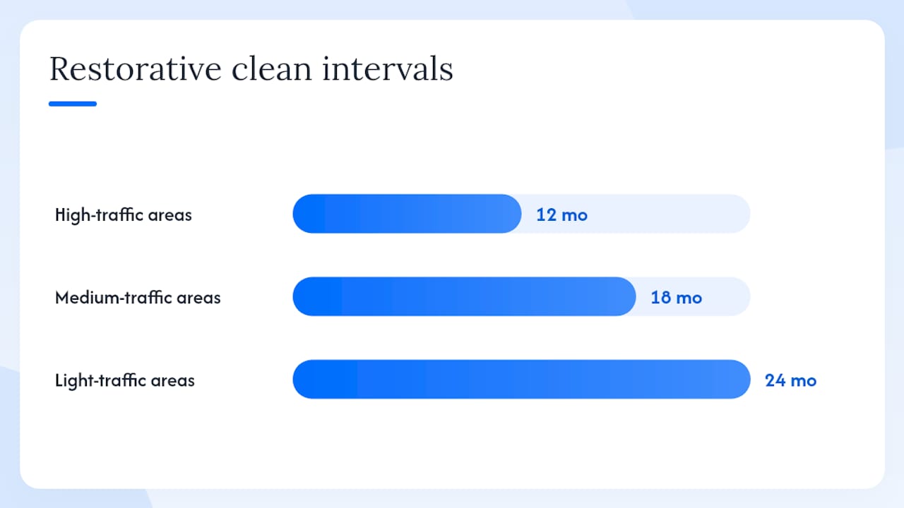 What does a practical carpet tiles cleaning schedule look like? — overview diagram