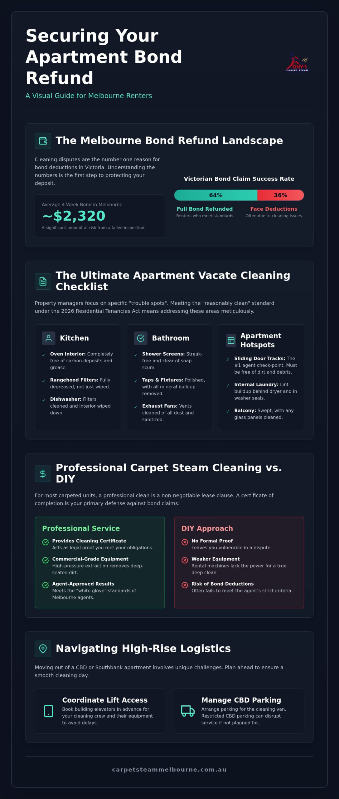End of Lease Cleaning: Melbourne 2026 Bond Back Guide