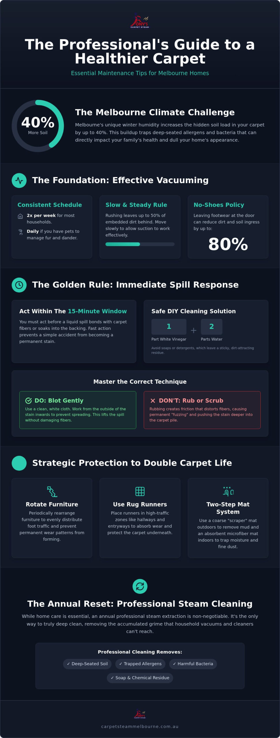 Infographic guide to a healthier carpet: climate challenges, vacuuming basics, spill response rules, cleaning techniques, protection tips, and annual professional cleaning.