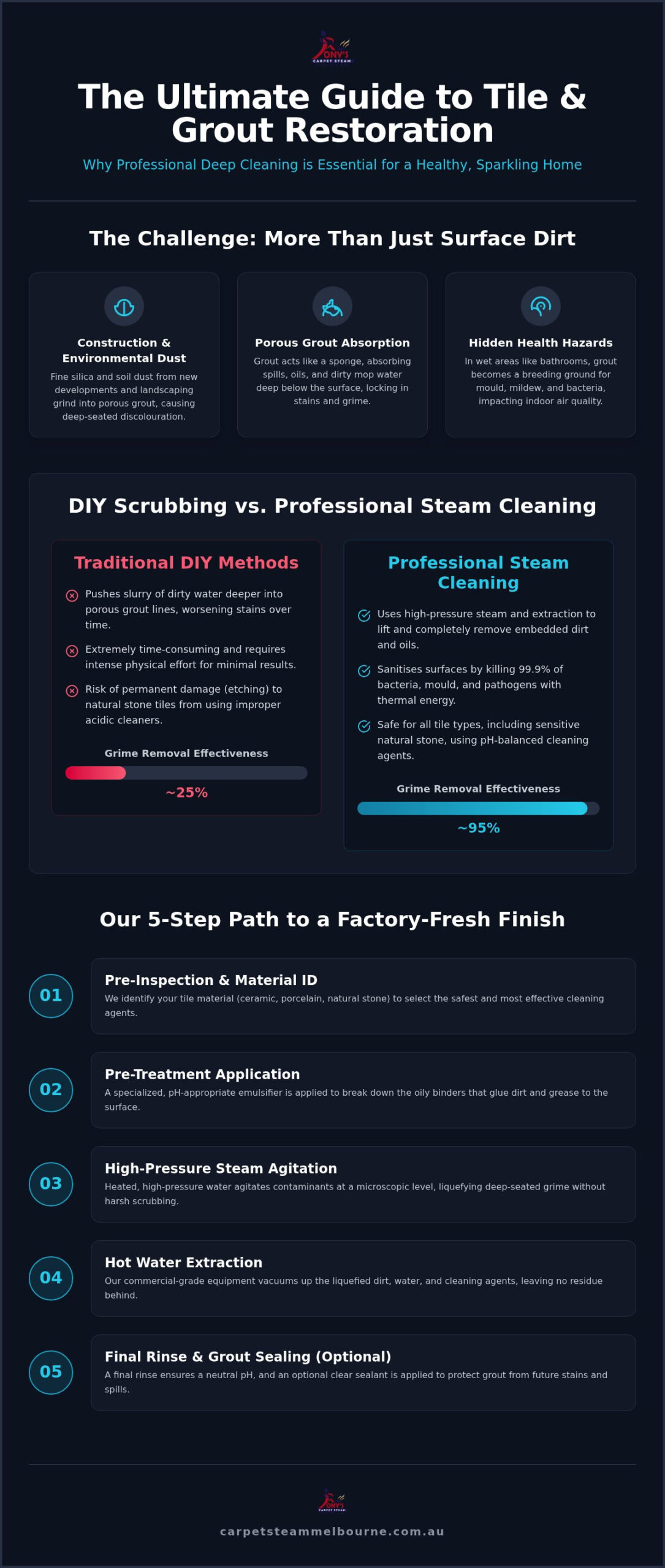 Expert Tile & Grout Cleaning Craigieburn | Restore Your Floors