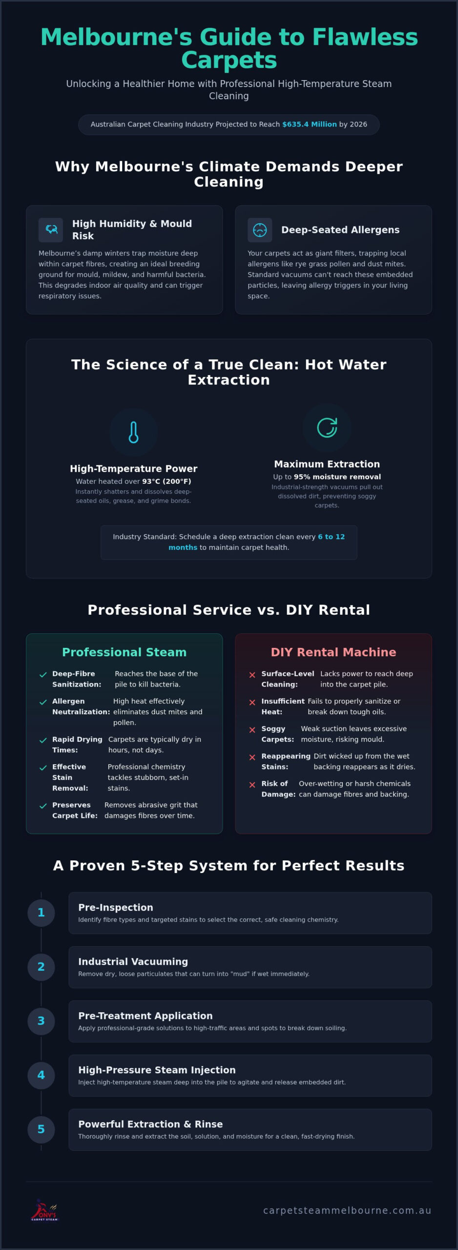 Best Carpet Cleaners Near Me: The 2026 Melbourne Professional Service Guide