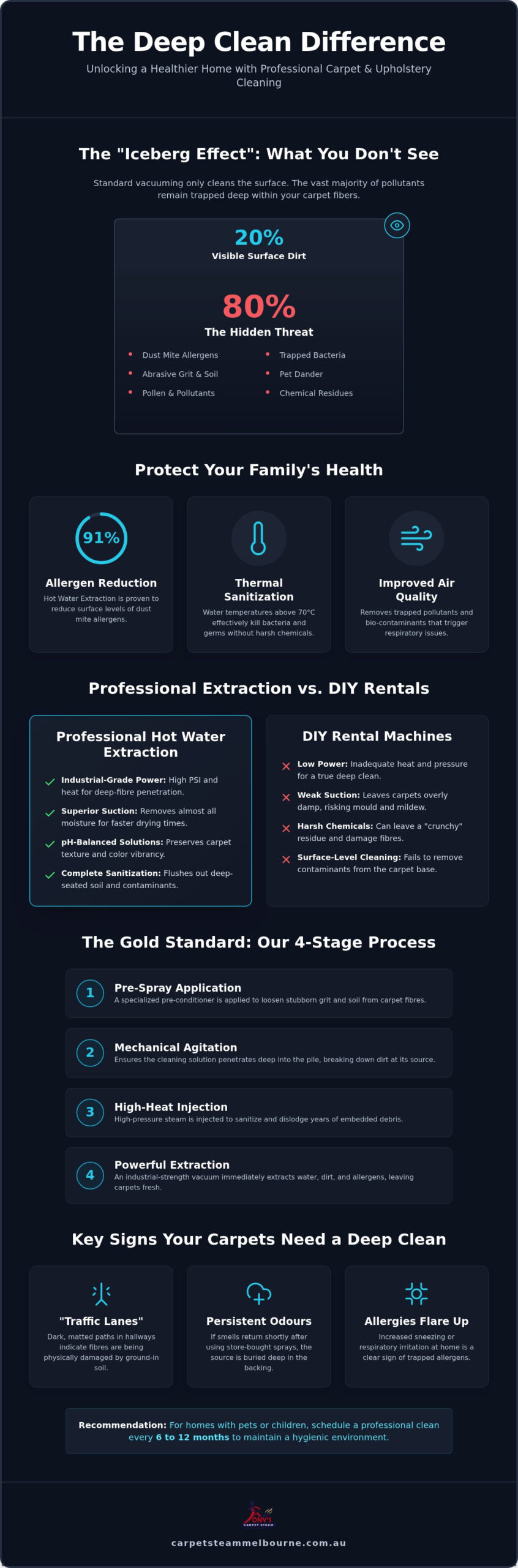 Professional Carpet Cleaning: The Complete 2026 Melbourne Homeowners Guide